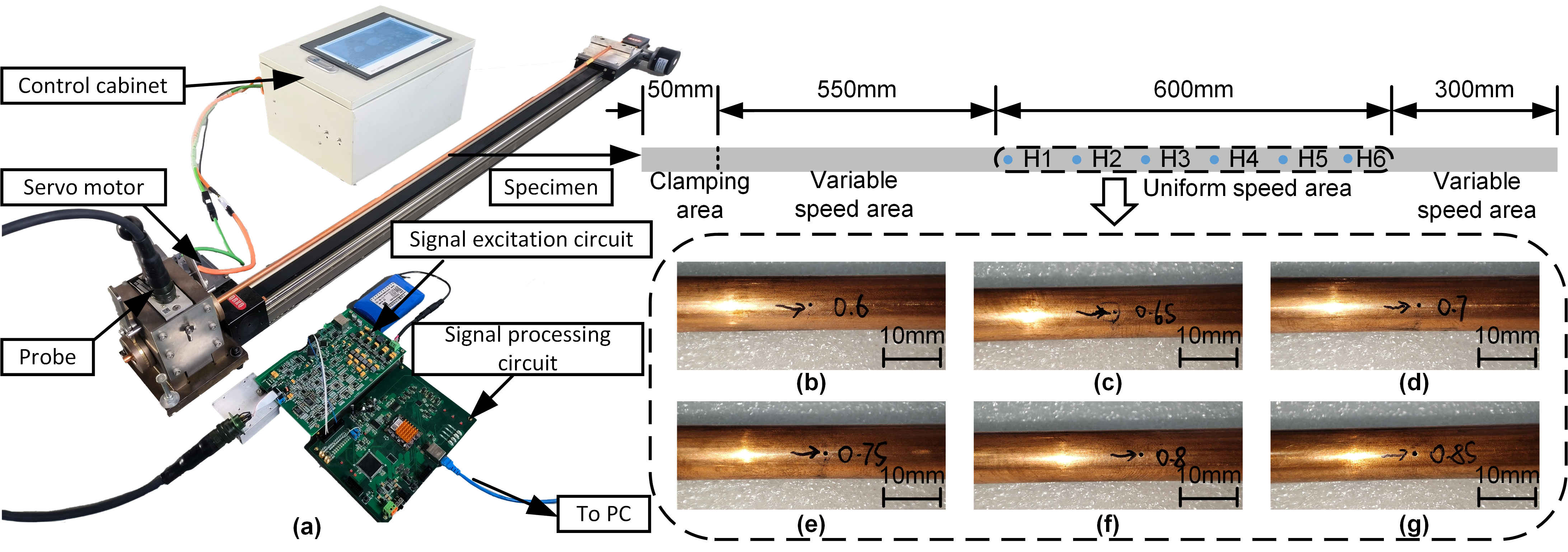 Fig. 2 Physical drawing of the detection system. (a)Through-type eddy current detection system. (b-g) The holes for Specimen 2 are as follows: 0.6 mm, 0.65 mm, 0.71 mm, 0.75 mm, 0.80 mm, 0.85 mm.