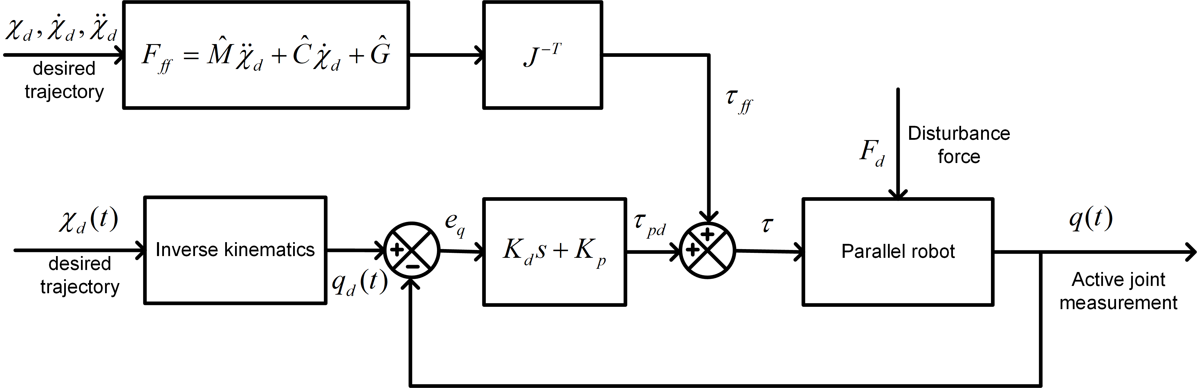 Fig. 3 Feedforward control schematic