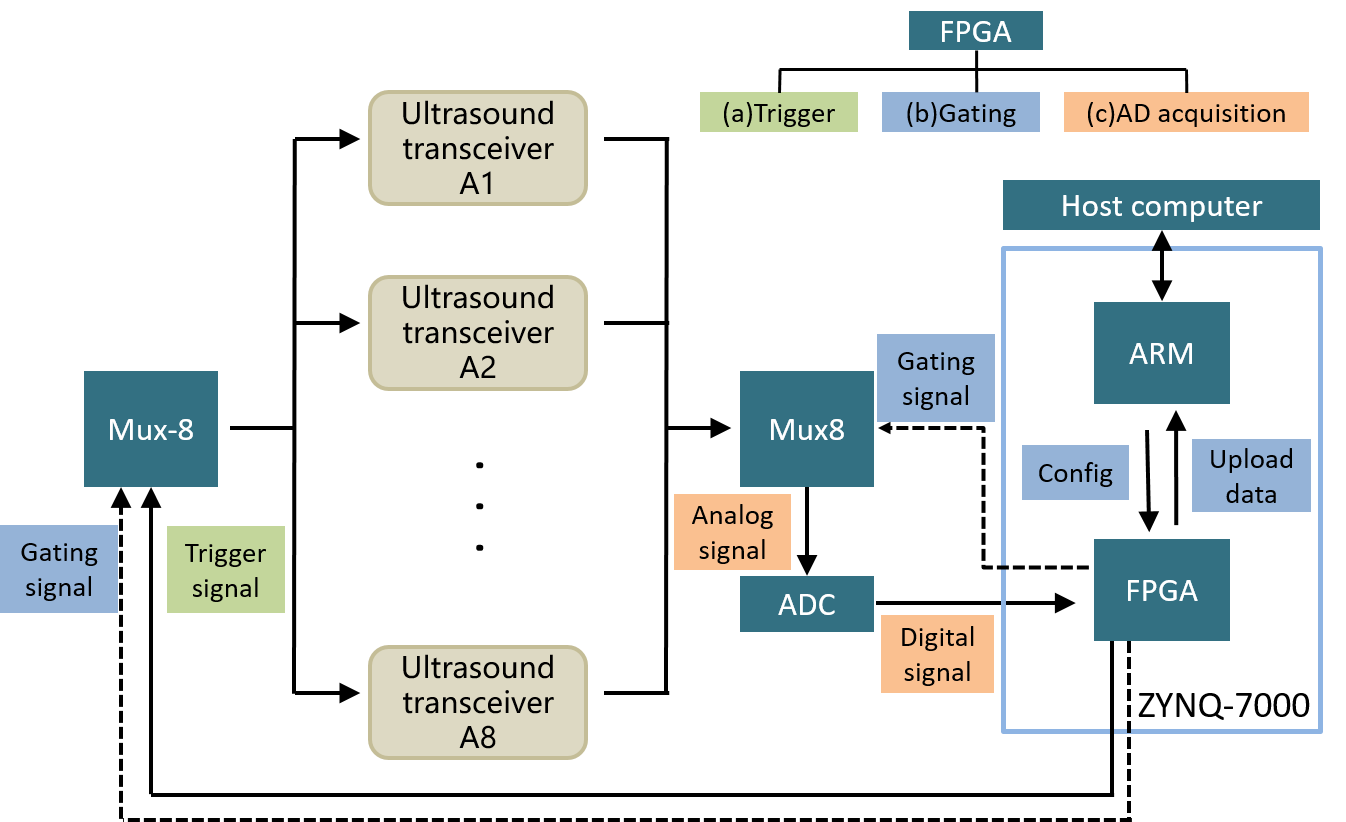 Fig. 1 System block diagram of time-division multiplexing module for multi-channel ultrasond detector