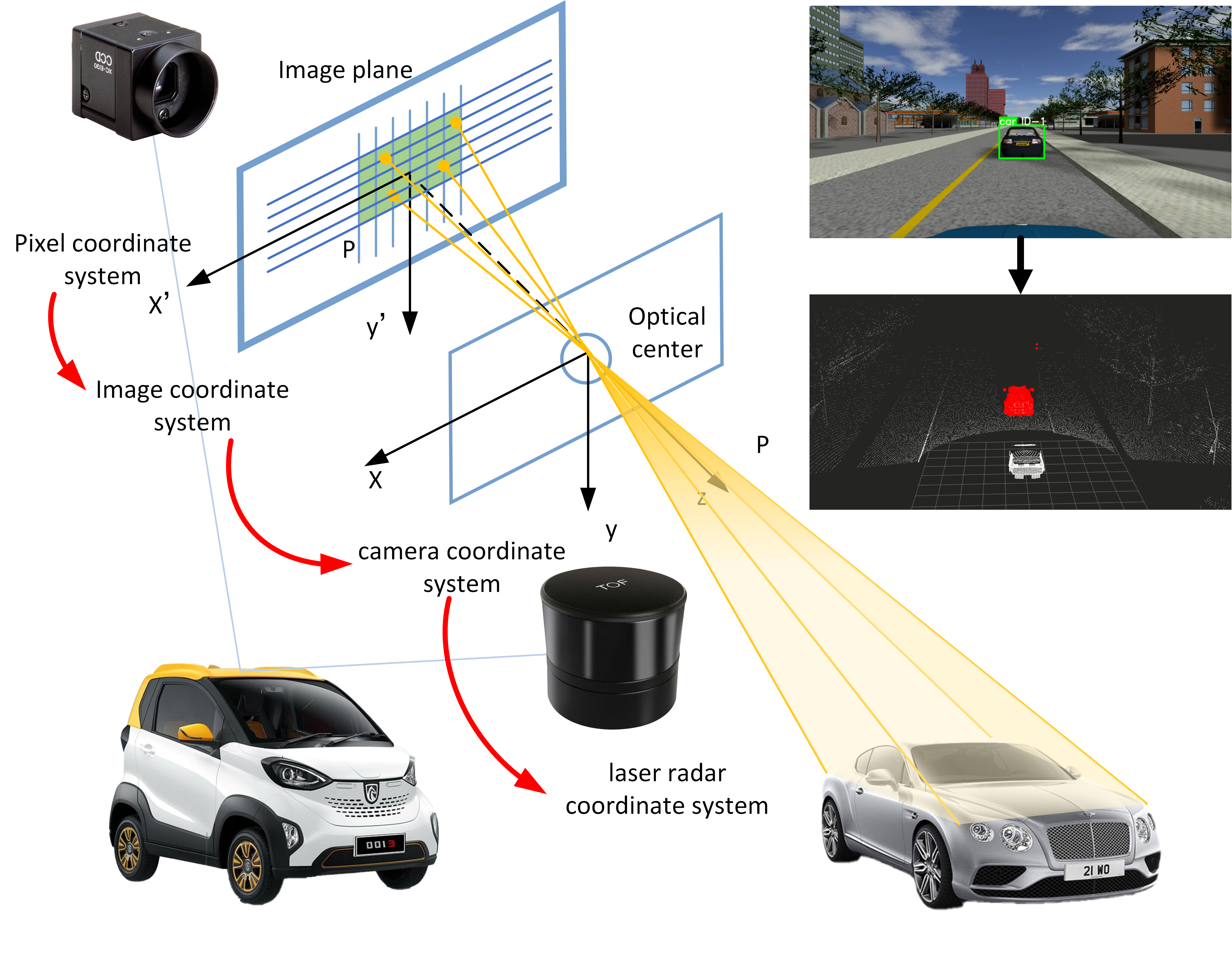 Fig. 4 Target detection and LiDAR data fusion