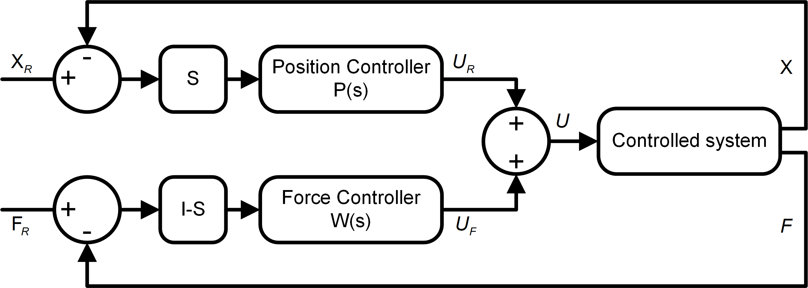 Fig. 2 Flow chart of force position mixing control.
